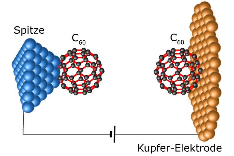 Schematische Darstellung des Kontakts aus zwei C60-Molekülen. Im Experiment wird dieser Kontakt in einem kombinierten Rastertunnel- und Rasterkraftmikroskop hergestellt. 