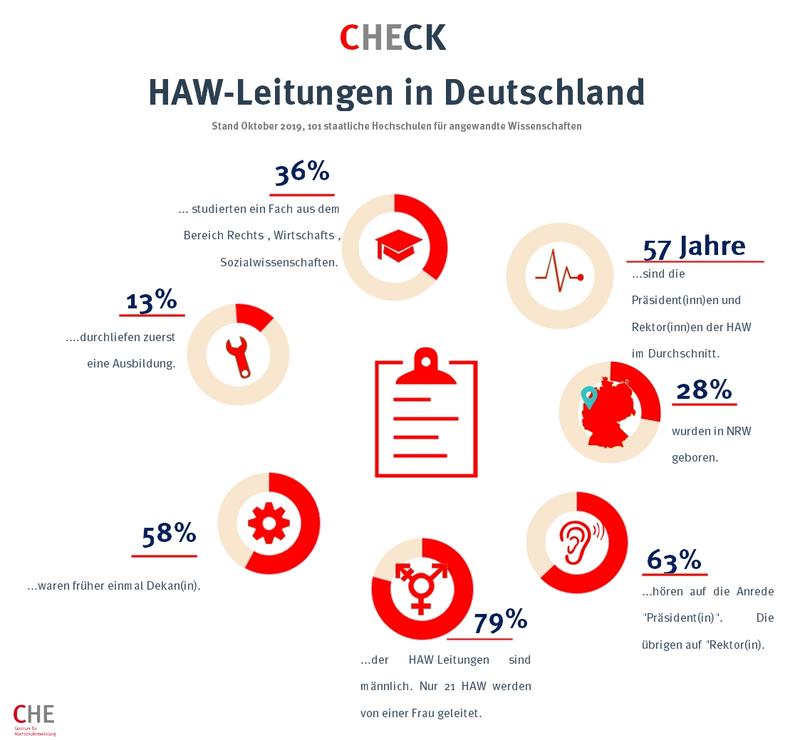 Infografik CHECK HAW-Leitungen in Deutschland