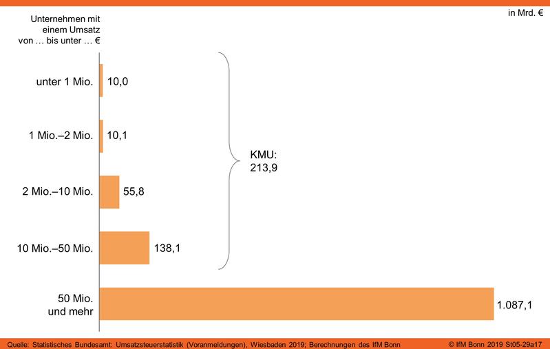 Exportumsatz von Unternehmen in Deutschland (2017)