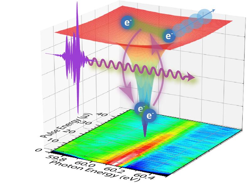 Schematische Darstellung der gekoppelten Anregung eines Elektronenpaars (blau) im Heliumatom durch einen intensiven ultrakurzen XUV-Laserpuls (violett). 