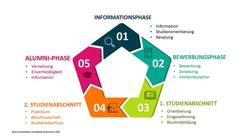 Das Ziel des Forschungsprojekts der TH Nürnberg ist es, bisher unterrepräsentierte Studierendengruppen in den MINT-Fächern vor, während und nach dem Studium digital besser zu unterstützen. 