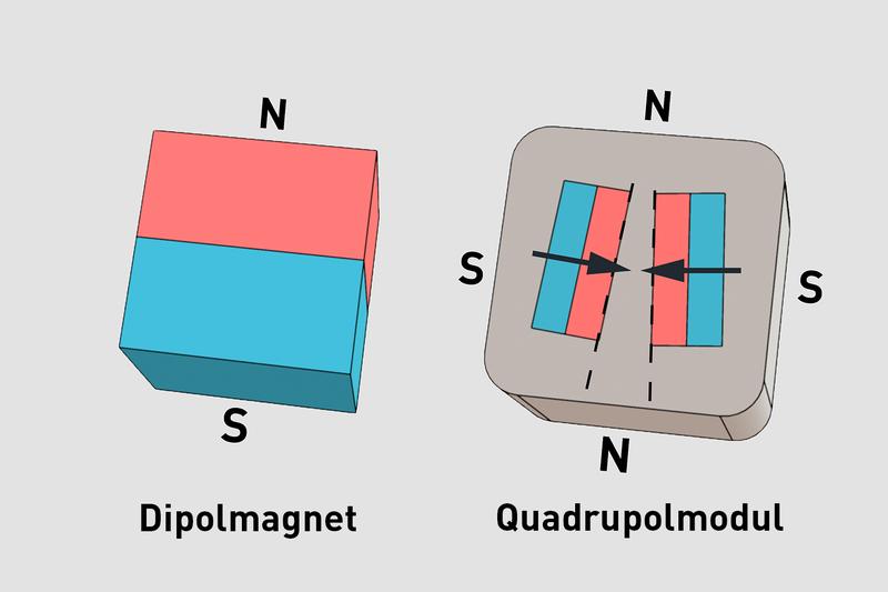 Dipolmagnet und Quadruoplmodul im Schema. 