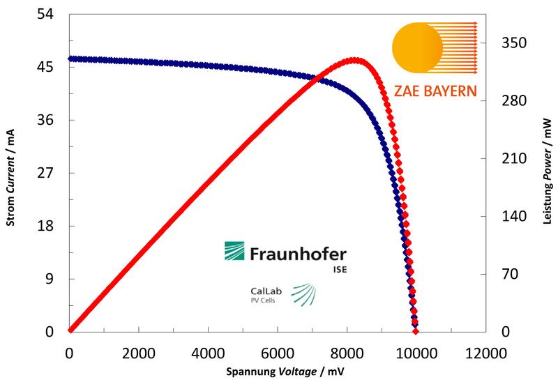 Messung des organischen Rekord-Solarmoduls, durchgeführt durch das unabhängige Zertifizierungslabor des Fraunhofer ISE.