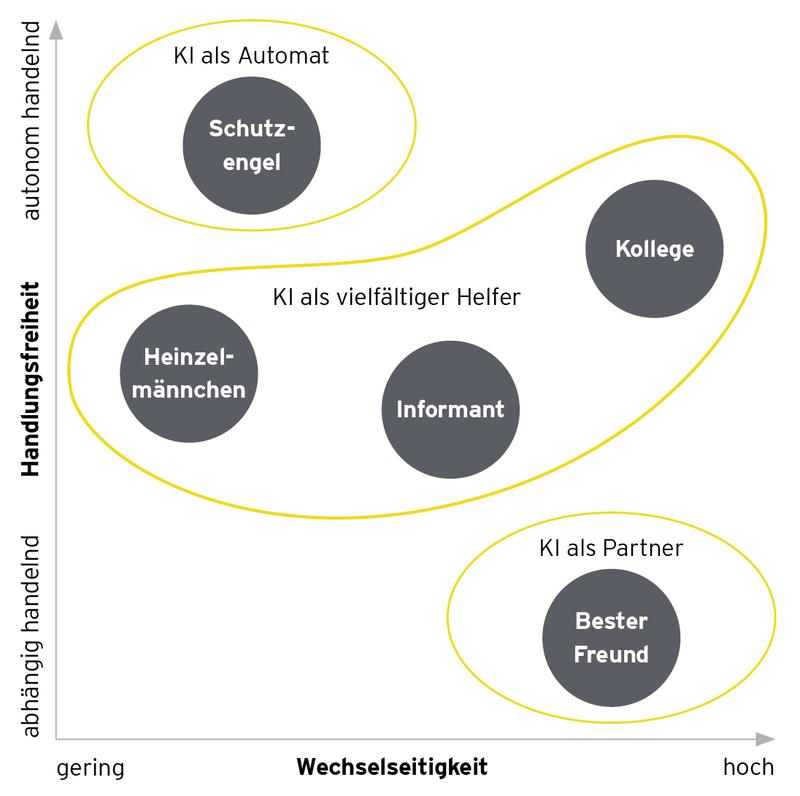 Drei Gruppen von Interaktionstypen: KI als Automat, KI als vielfältiger Helfer und KI als Partner.