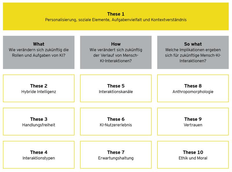 Implikationen für die erfolgreiche Gestaltung von künftigen KI-Anwendungen.