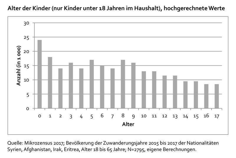 Alter der Kinder (nur Kinder unter 18 Jahren im Haushalt), hochgerechnete Werte