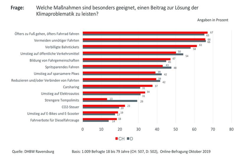 Welche Maßnahmen sind geeignet, das Klima zu schonen?