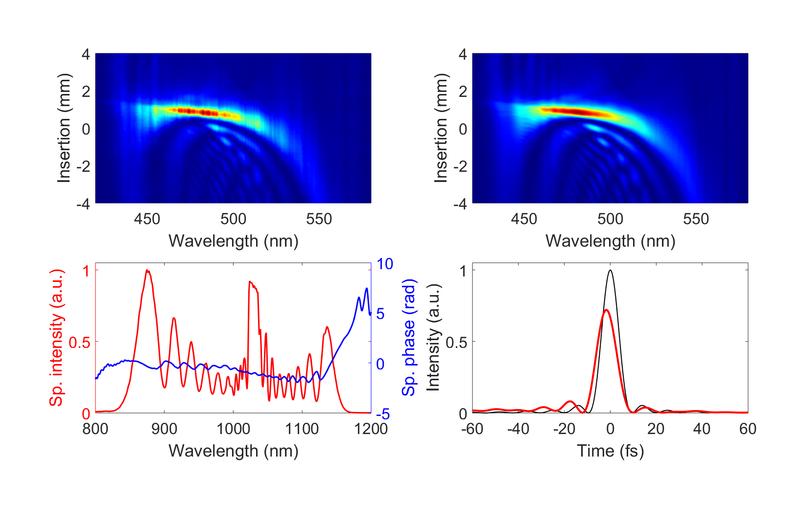 Vollständige Charakterisierung der 10 fs-NIR-Impulse durch eine Dispersions-Scan-Messung (siehe ausführliche Bildunterschrift unter der Pressemitteilung). 