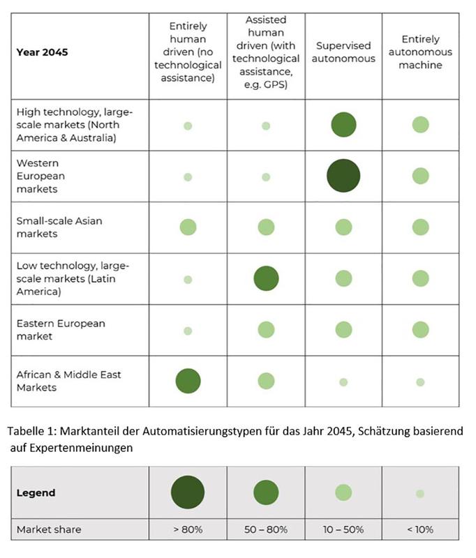 Tabelle 1: Marktanteil der Automatisierungstypen für das Jahr 2045, Schäthung basierend auf Expertenmeinungen