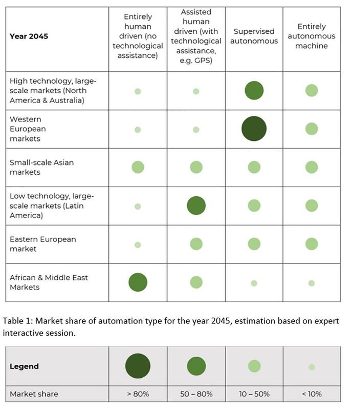 Table 1: Market share of automation type for the year 2045, estamation based on expert interactive session