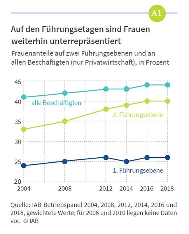 Auf den Führungsetagen sind Frauen weiterhin unterrepräsentiert