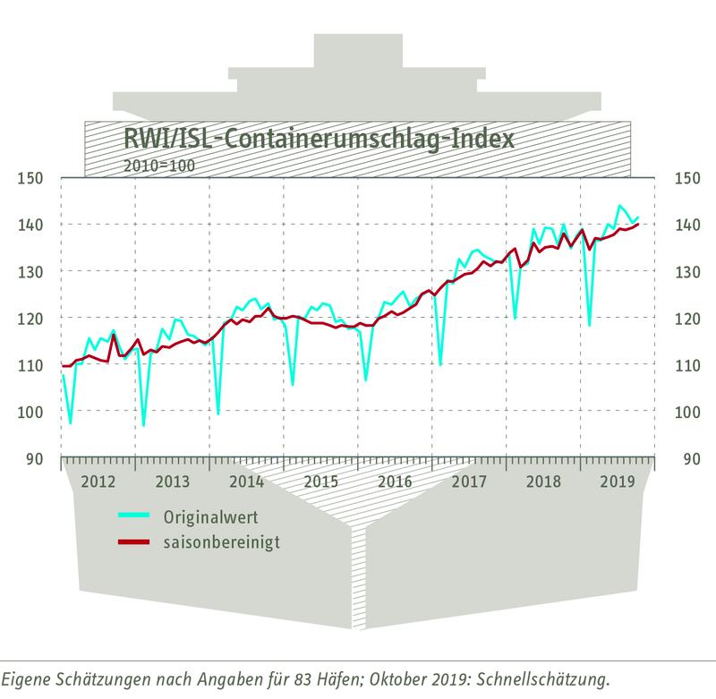 Eigene Schätzung nach Angaben für 83 Häfen; Oktober 2019: Schnellschätzung.