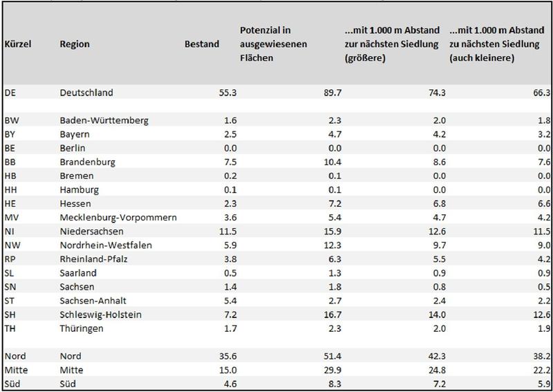 Zusammenfassung des Potenzials in ausgewiesenen Flächen für verschiedene Abstandsregeln