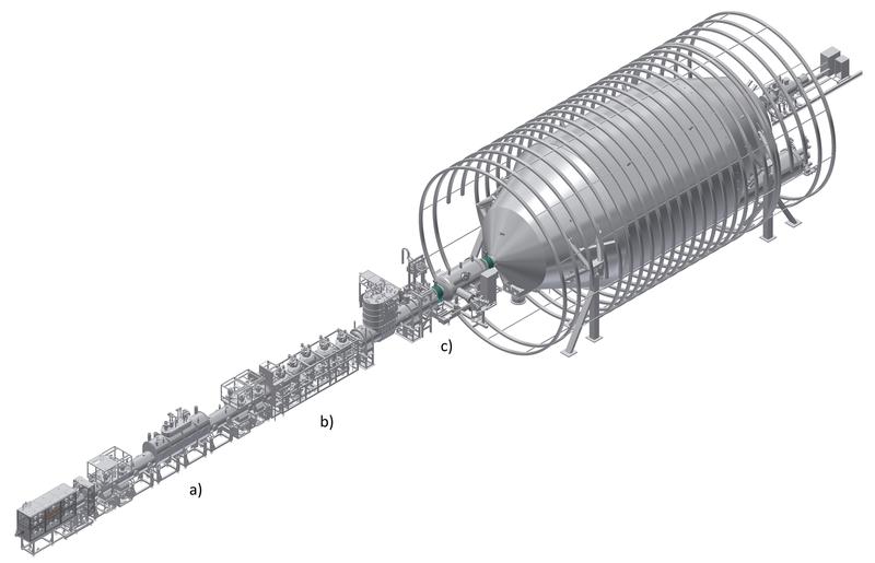 Überblick über das 70 m lange KATRIN Experiment mit den Hauptkomponenten a) Fensterlose gasförmige Tritiumquelle, b) Pumpsektion und c) Elektrostatische Spektrometer und Fokalebenendetektor.