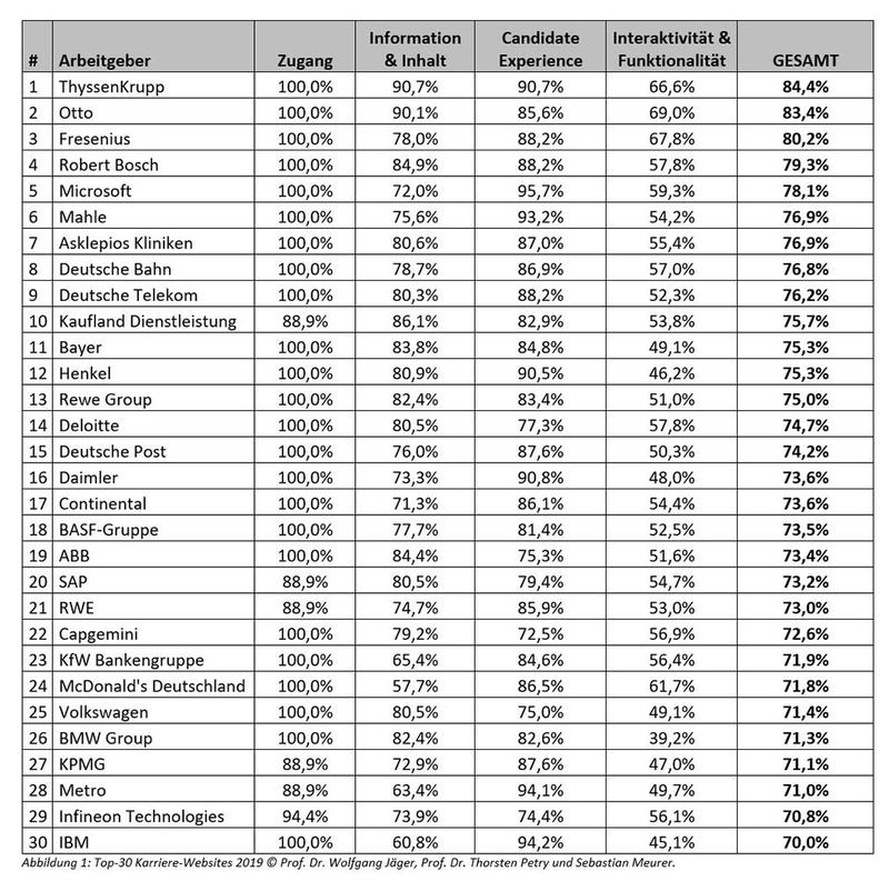 Top-30 Karriere-Websites 2019