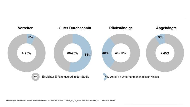 Vier Klassen von Karriere-Websites der Studie 2019