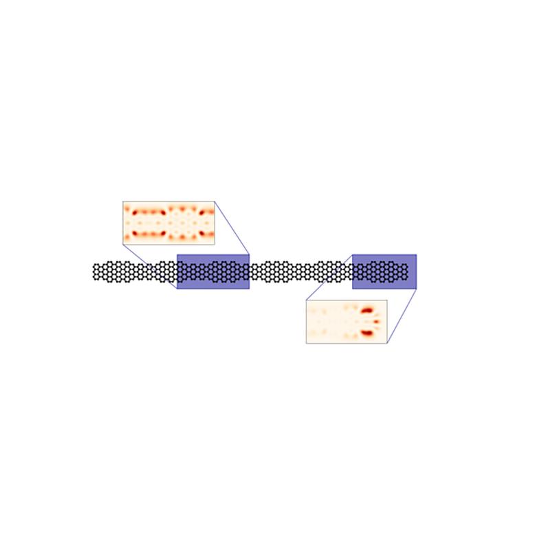 Das Graphen-Nanoband (Mitte) besteht aus einer einzigen Lage wabenförmig angeordneter Kohlenstoffatome und besitzt, je nach Form und Breite, unterschiedliche elektrische Eigenschaften.