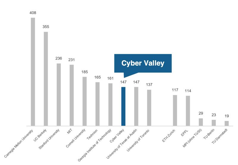 Führende Institutionen weltweit, basierend auf der Anzahl der Veröffentlichungen auf den wichtigsten Konferenzen für maschinelles Lernen(NeurIPS/NIPS & ICML) (2009 – 2019), Quelle: CSRankings