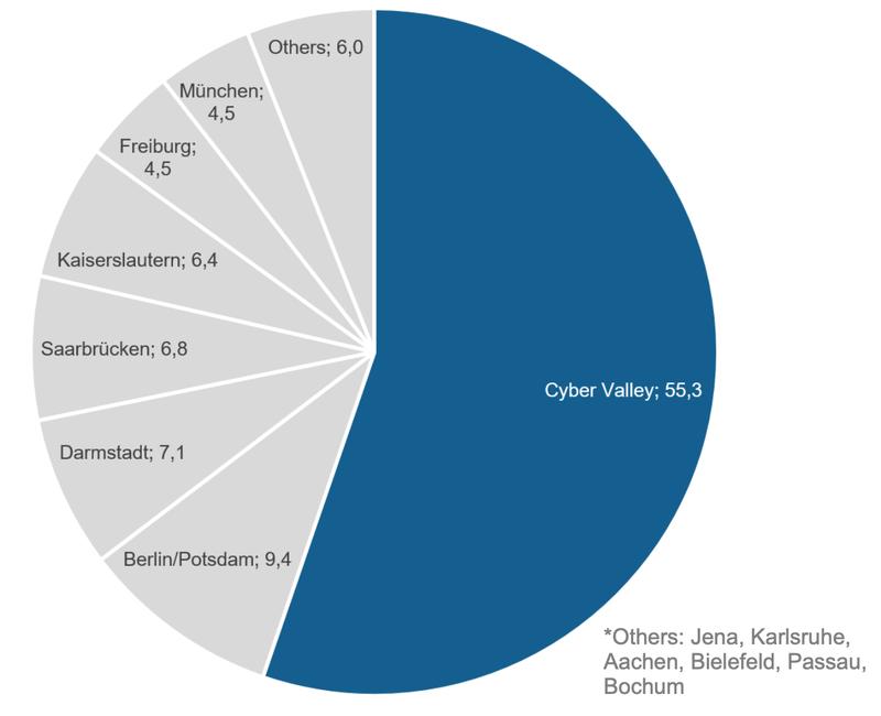 Beiträge von deutschen Forschungs- standorten zu den wichtigsten Konferenzen für machinelles Lernen (NeurIPS/NIPS & ICML) (2009 – 2019), Quelle: interne Analyse