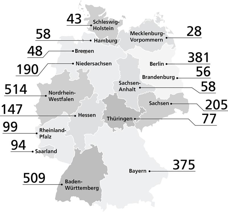 Fast 3.000 KMU-Projekte begleitete der DLR-PT deutschlandweit allein in den letzten fünf Jahren (2014-2019).