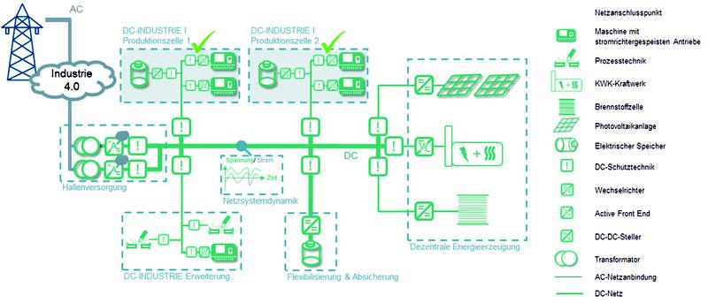 Das Zielbild des Projektes DC-Industrie 2