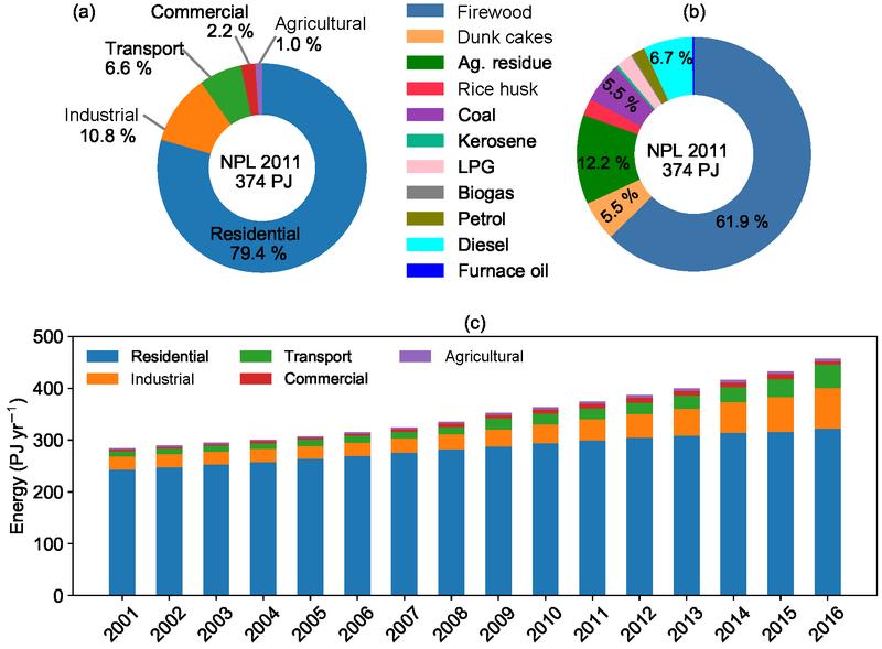 a) Nationaler sektoraler Energieverbrauch, b) Beitrag der Kraftstoffart zum nationalen Energieverbrauch, geschätzt für 2011, und c) Entwicklung des Energieverbrauchs für den Zeitraum 2001-2016.