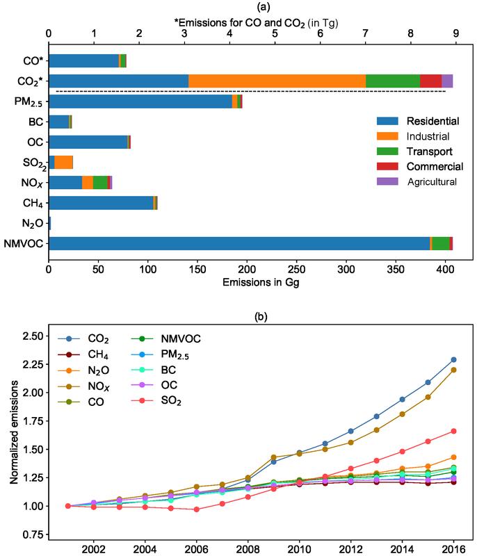 Nationale Emissionsschätzungen für Aerosole und Spurengase für (a) einzelne Sektoren im Jahr 2011 und (b) normalisierte Trends für den Zeitraum 2001-2016. 