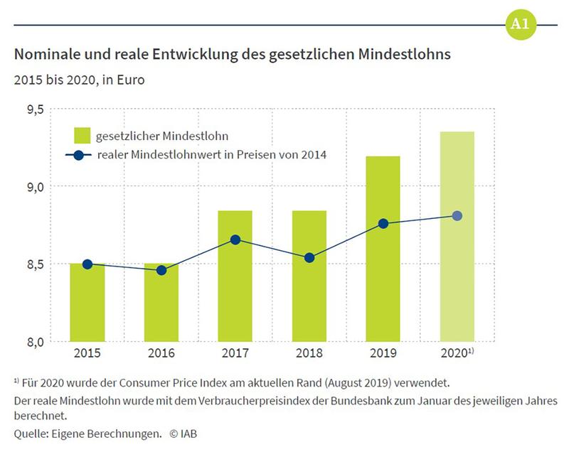 Nominale und reale Entwicklung des gesetzlichen Mindestlohns