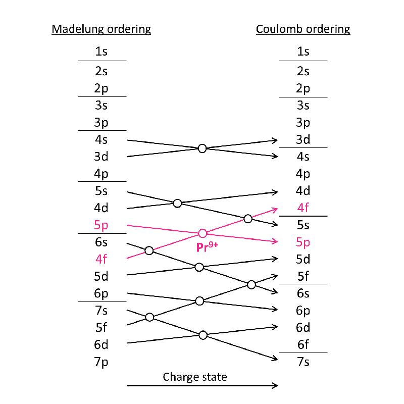 Fig. 1. Transition of the energy levels from neutral atoms (“Madelung ordering“, left) towards hydrogen-like ions (“Coulomb ordering”, right) with level crossings.