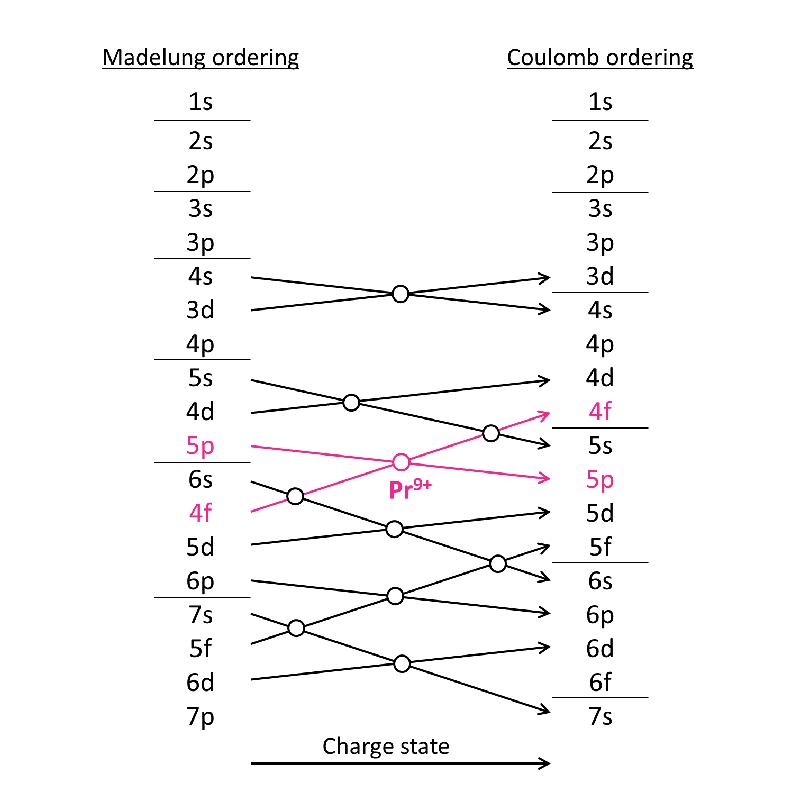 Fig. 1. Transition of the energy levels from neutral atoms (“Madelung ordering“, left) towards hydrogen-like ions (“Coulomb ordering”, right) with level crossings.