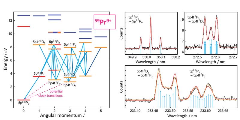 Fig. 2. Left: Level structure of Pr9+ with observed transitions (blue). Right: measured spectra (black) compared to theoretical calculations (line positions: blue, line shapes: red, orange).