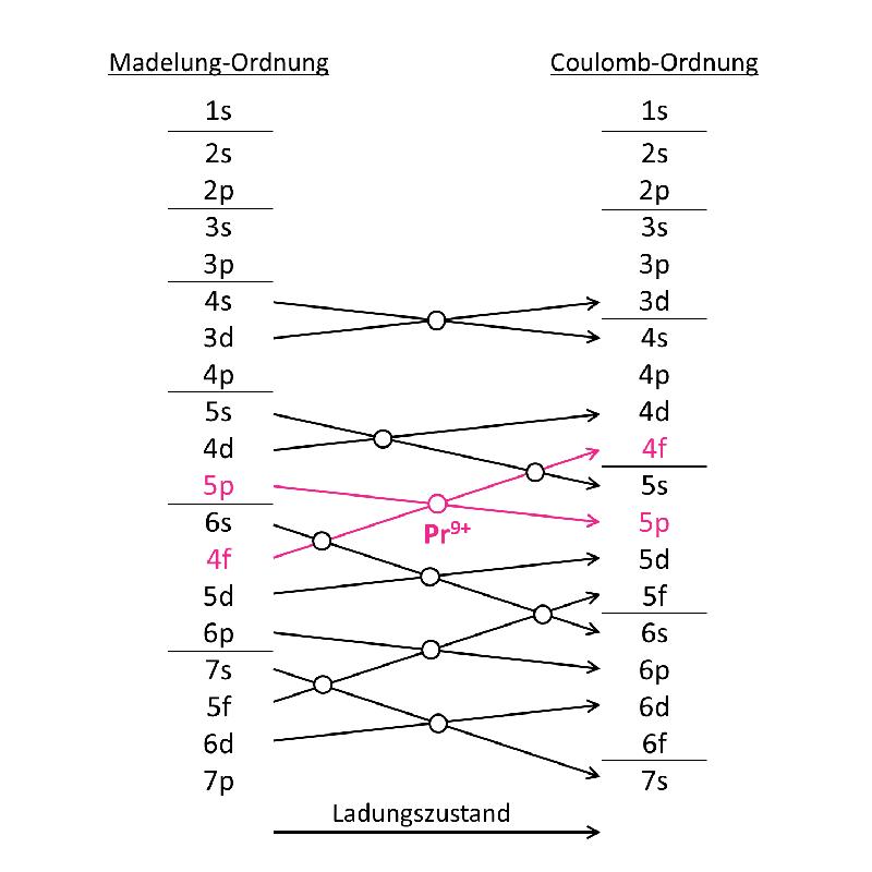 Fig. 1. Übergang der Energieniveaus neutraler Atome („Madelung-Ordnung“, links) zu wasserstoffähnlichen Ionen („Coulomb-Ordnung“, rechts) mit Orbitalkreuzungen.