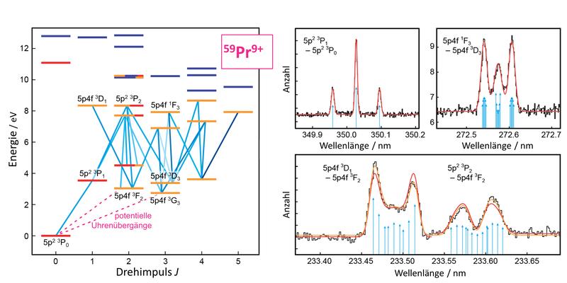 Fig. 2. Links: Energieniveaus von Pr⁹⁺ mit den beobachteten Übergängen (blau). Rechts: gemessene Spektren (schwarz) im Vergleich mit der Theorie: Linenlagen (blau) und -formen (rot, orange).