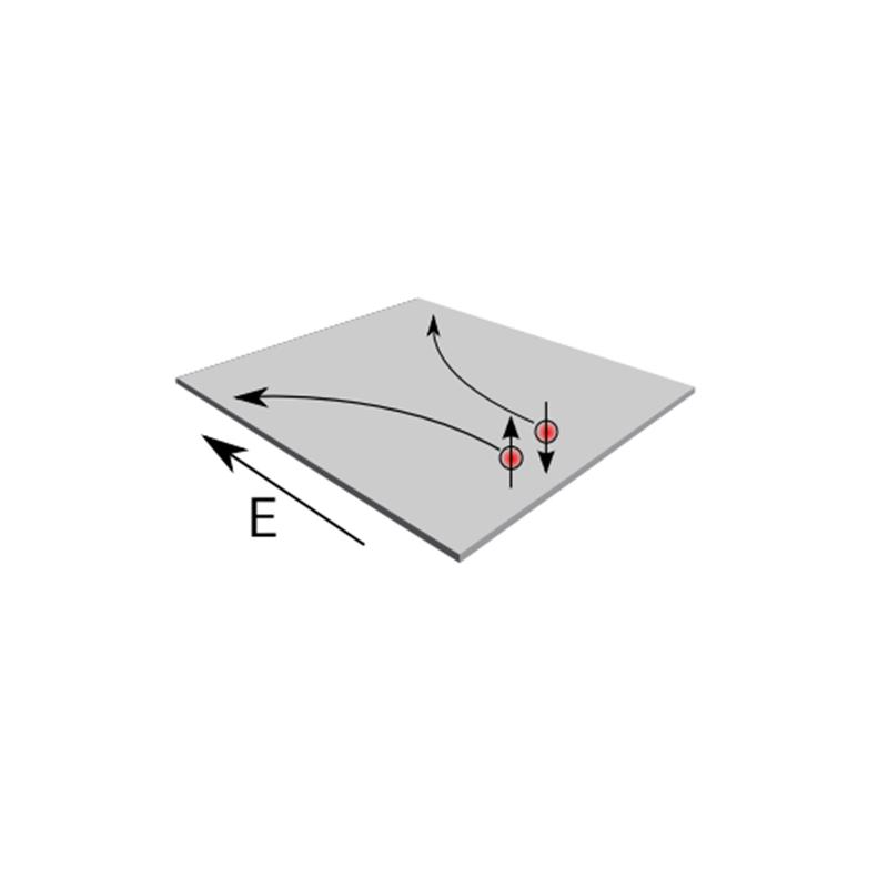 Spin-Hall-Effekt. Bei angelegtem elektrischen Feld (E) bewegen sich die Up- und die Down-Elektronen entgegengesetzt, d. h. es fließt ein Spinstrom senkrecht zur angelegten Spannung.