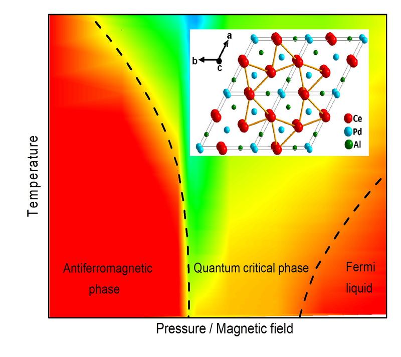 Temperatur-Druck/Magnetfeld-Phasendiagram für die Verbindung CePdAl. Die Farbkodierung zeigt das Temperaturverhalten des elektrischen Widerstands an. 