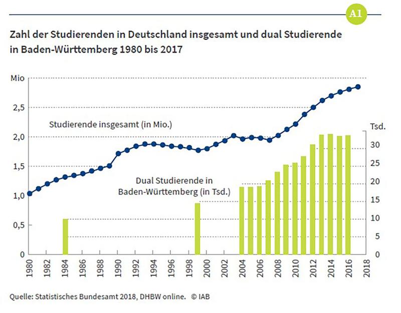 Zahl der Studierenden in Deutschland insgesamt und dual Studierende in Baden-Württemberg 1980 bis 2017