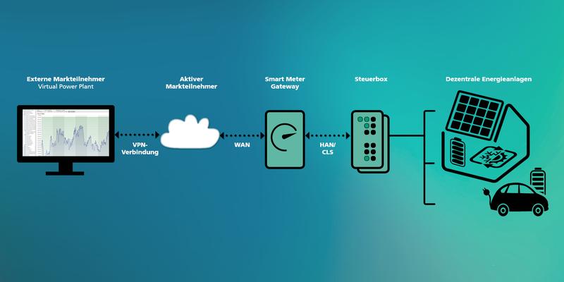 Smart Meter Gateways als Kommunikationsmodule für das Erbringen von Regelreserve. Testaufbau des Fraunhofer IEE und seinen Partnern Teleseo und TransnetBW.