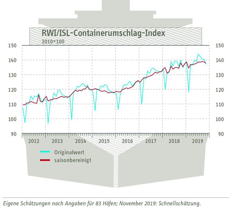 RWI/ISL-Containerumschlagindex vom 20. Dezember 2019