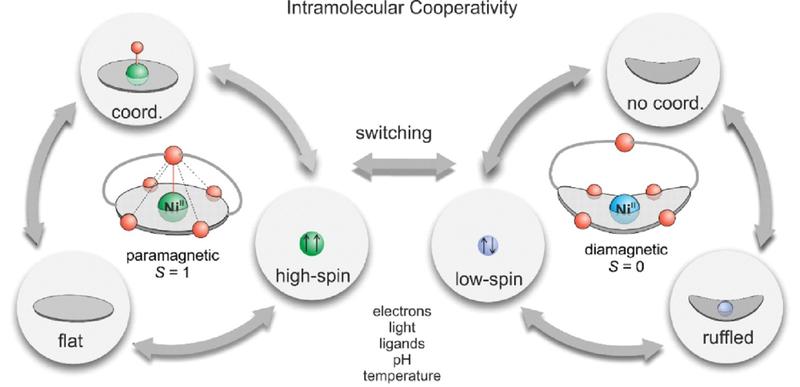 Das neue Molekül hat drei Eigenschaften, die mit einander gekoppelt sind. Nur zwei Kombinationen sind stabil. Mit Elektronen oder Licht kann man zwischen den beiden Zuständen hin und herschalten.