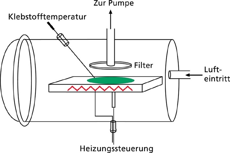 © Fraunhofer IFAM Mit der Emissionskammer kann gemessen werden, wieviel Isocyanat ein Klebstoff mit der Zeit und je nach Temperatur an die Umgebungsluft abgibt. Im Filter bildet sich eine neue Verbindung, die quantitativ nachgewiesen wird.