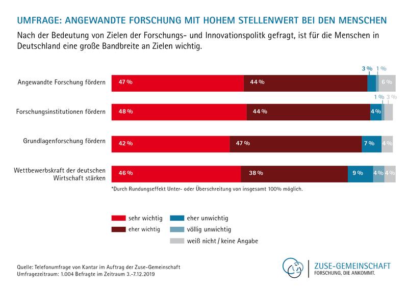 Umfrage: Angewandte Forschung mit hohem Stellenwert bei den Menschen