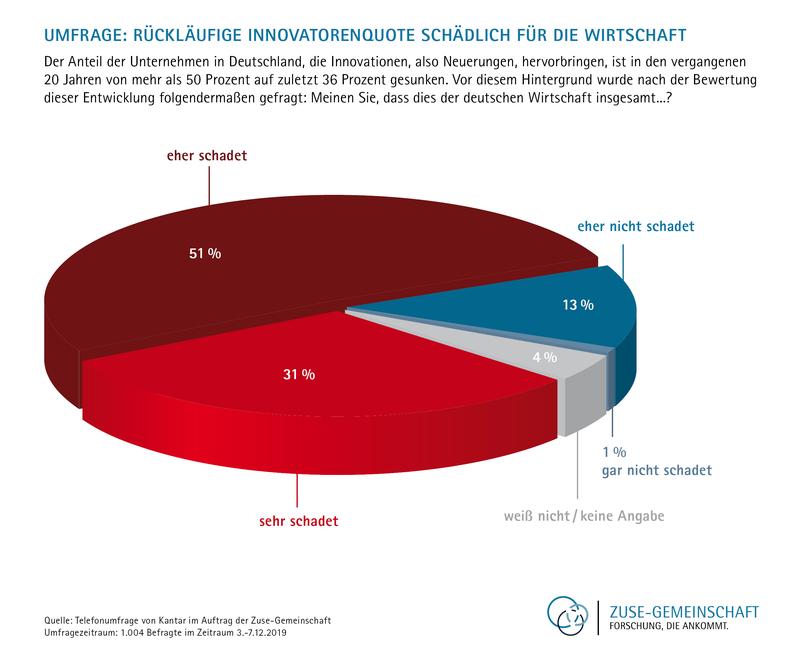 Umfrage: Rückläufige Innovatorenquote schädlich für die Wirtschaft