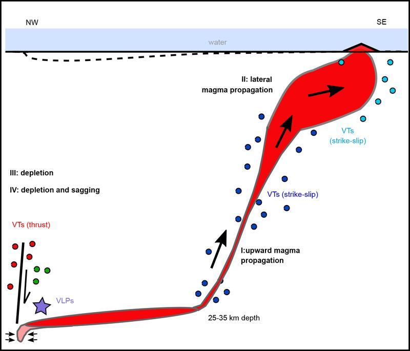 Schaubild des tiefen Magmareservoirs und des Magmaaufstiegs zur Bildung eines neuen Unterwasservulkans. 