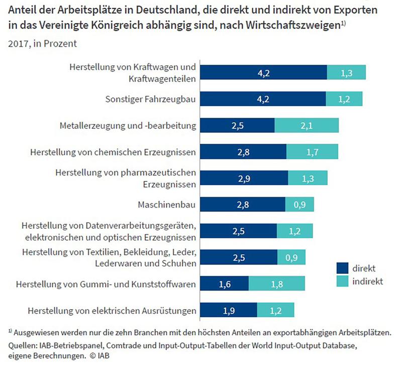 Anteil der Arbeitsplätze in Deutschland, die direkt und indirekt von Exporten in das Vereinigte Königreich abhängig sind, nach Wirtschaftszweigen