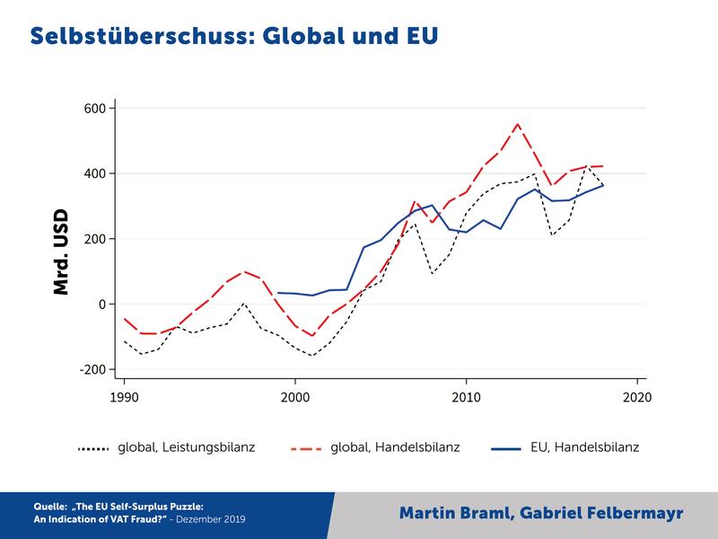 Selbstüberschuss: Global und EU