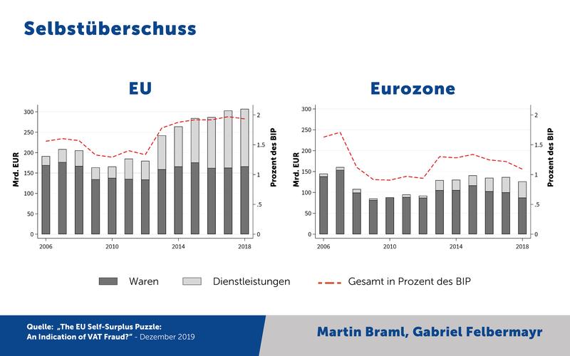 Selbstüberschuss: EU und Eurozone