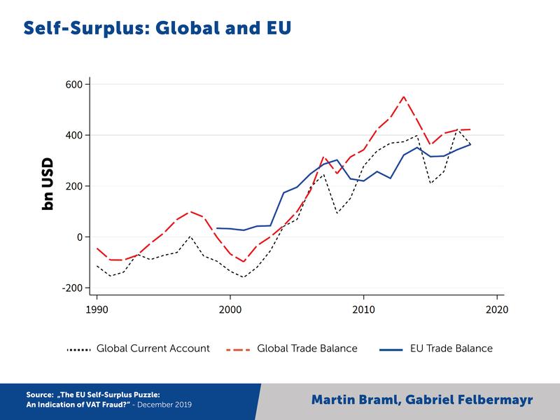 Graphic - Self-Surplus: Global and EU