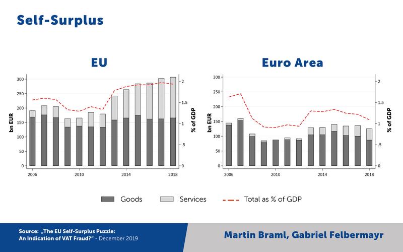 Graphic - Self-Surplus: EU and Euro Area
