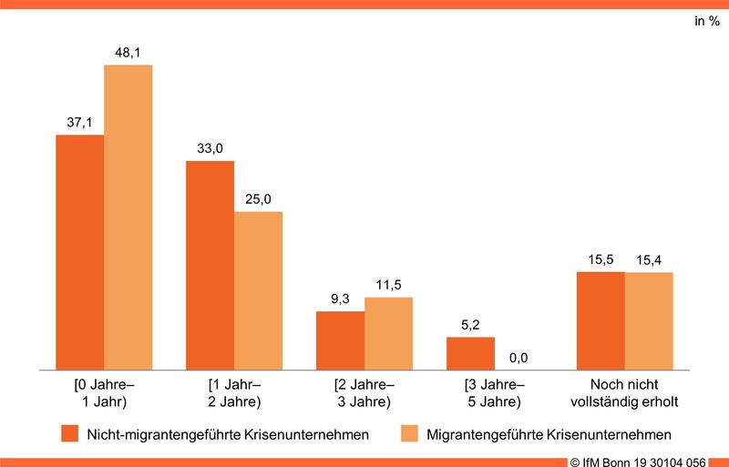 Krisendauer (nach Migrationsstatus)