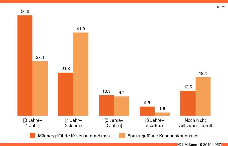 Krisendauer (nach Geschlecht)